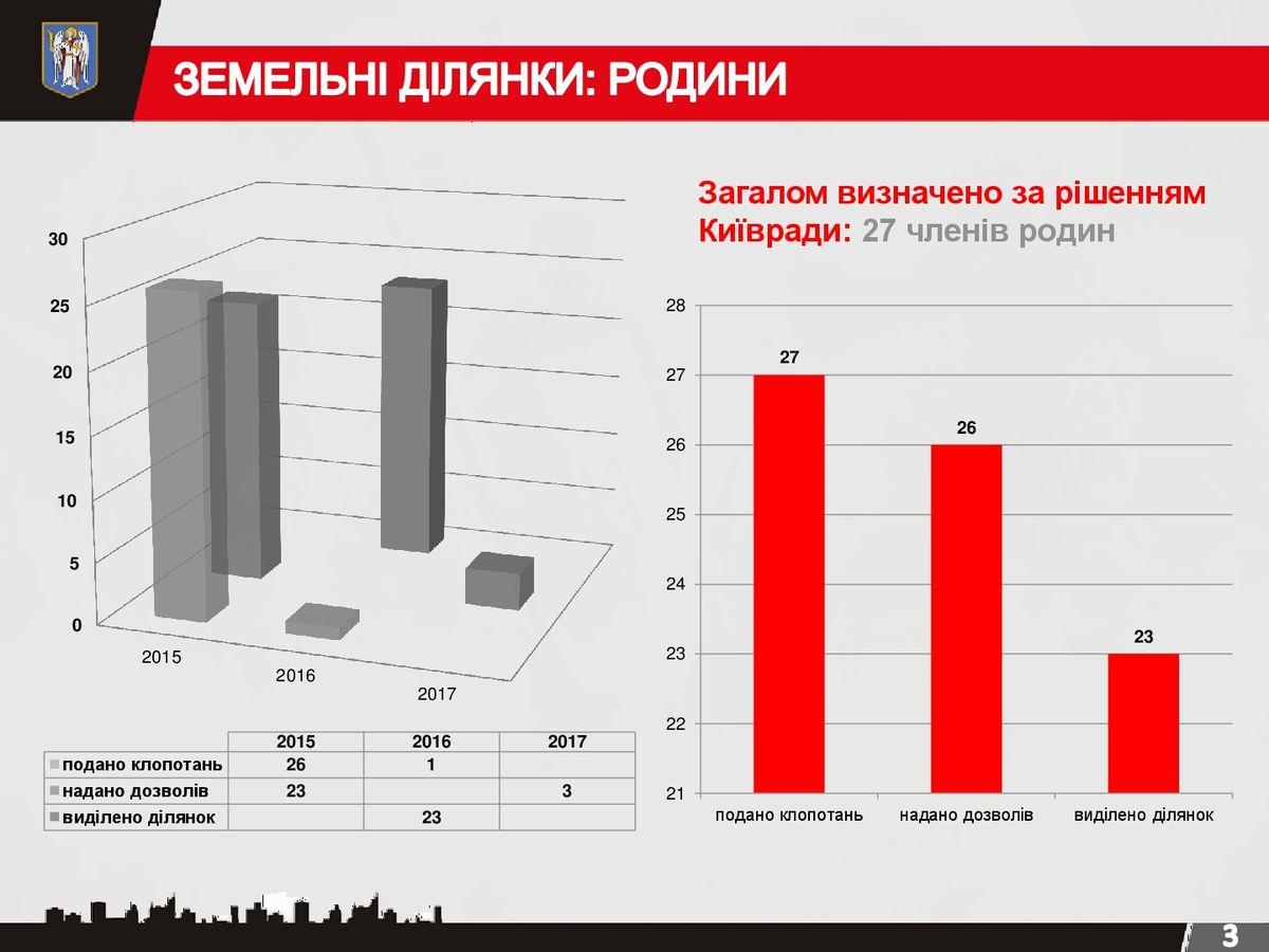 Dopomoha-rodynam-Nebesnoi-Sotni-Kyiv-vydilyv-blyzko-11-miliona-hryven3