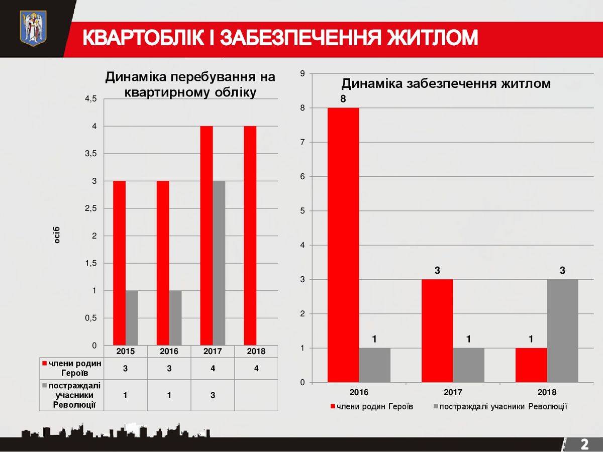 Dopomoha-rodynam-Nebesnoi-Sotni-Kyiv-vydilyv-blyzko-11-miliona-hryven4