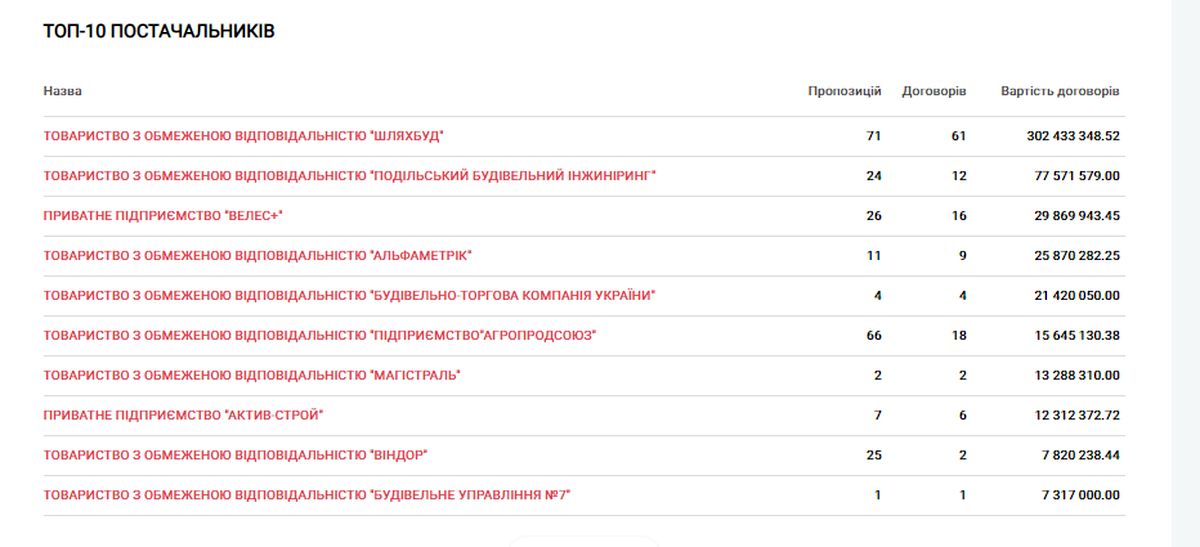 top-10-postachalnykiv-departamentu-komunalnogo-gospodarstva-ta-blagoustroyu