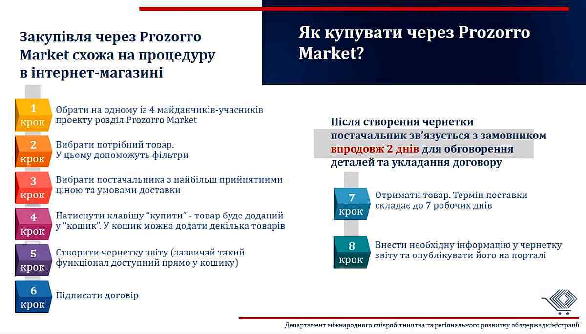 prozorro market 4 1