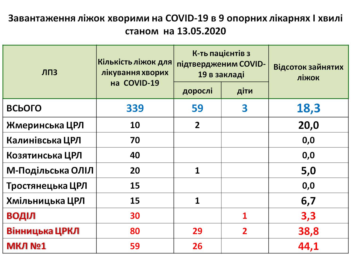  13.05