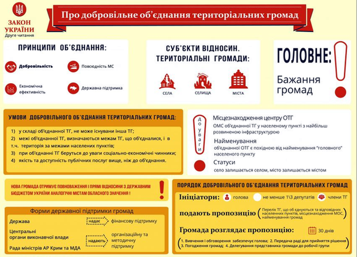 Адмінреформа допоможе зекономити на сільських головах 