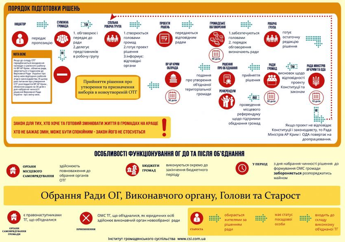 Адмінреформа допоможе зекономити на сільських головах 