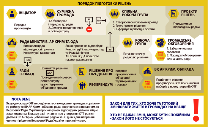 На догоду Європі зменшують кількість громад