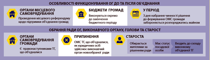 На догоду Європі зменшують кількість громад
