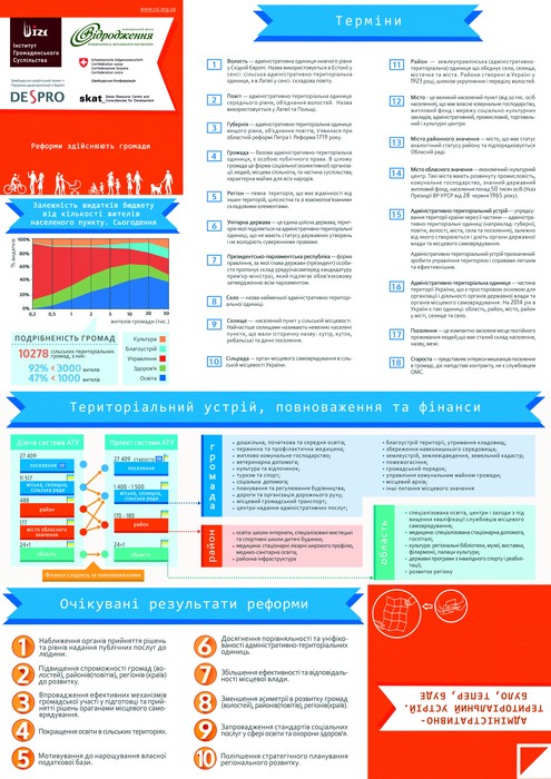 Administratyvno-terytorialna reforma. Infografika