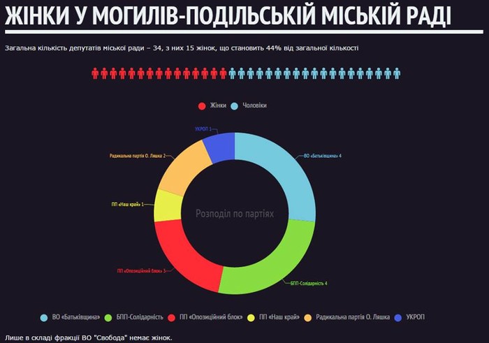 жінки у Могилів-Подільській міській раді фото