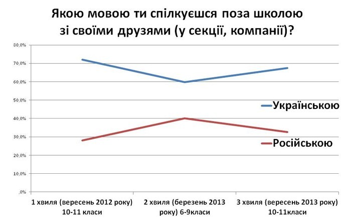 мова спілкування учнів вінницьких шкіл - дослідження фото