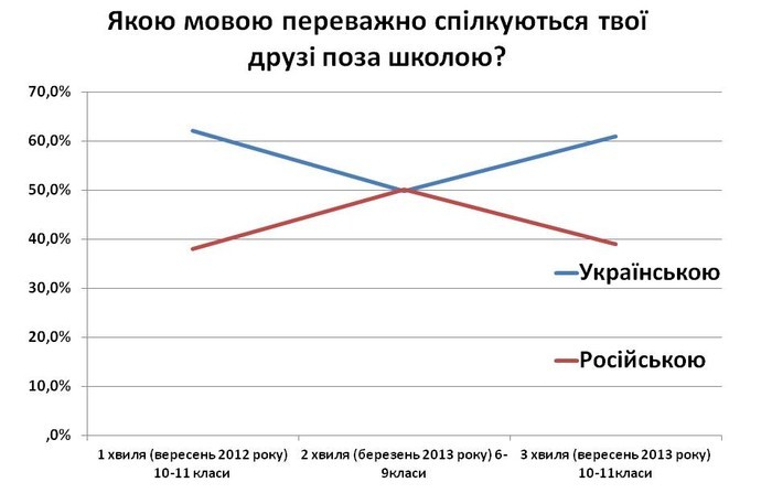 мова спілкування учнів вінницьких шкіл - дослідження фото
