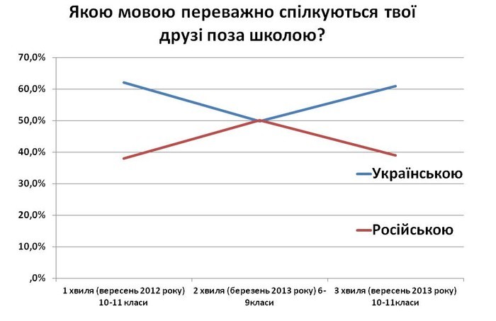 мова спілкування учнів вінницьких шкіл - дослідження фото