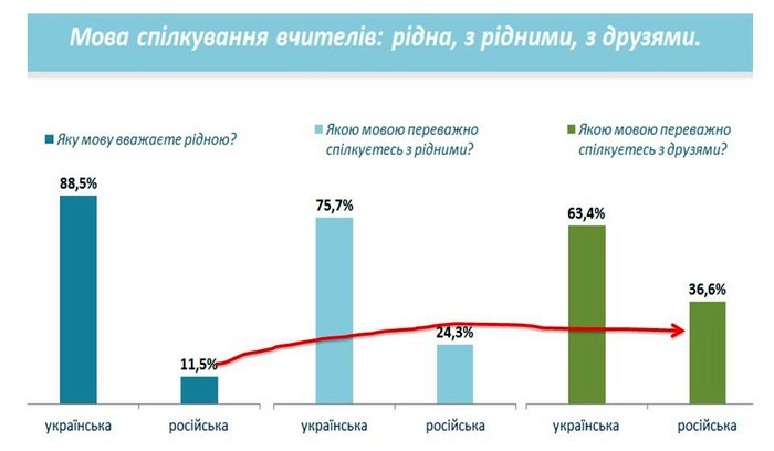 мова спілкування учнів вінницьких шкіл - дослідження фото