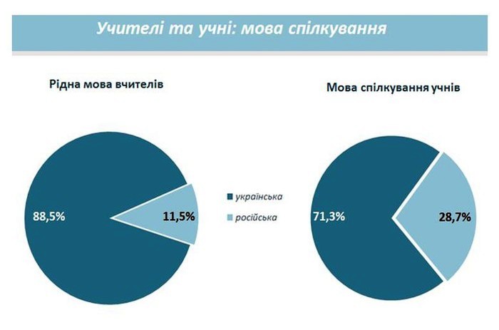 мова спілкування учнів вінницьких шкіл - дослідження фото