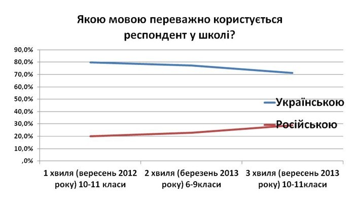 мова спілкування учнів вінницьких шкіл - дослідження фото