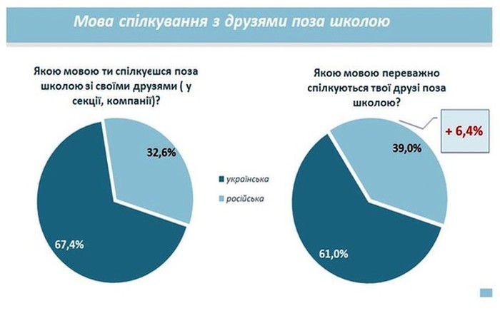 мова спілкування учнів вінницьких шкіл - дослідження фото
