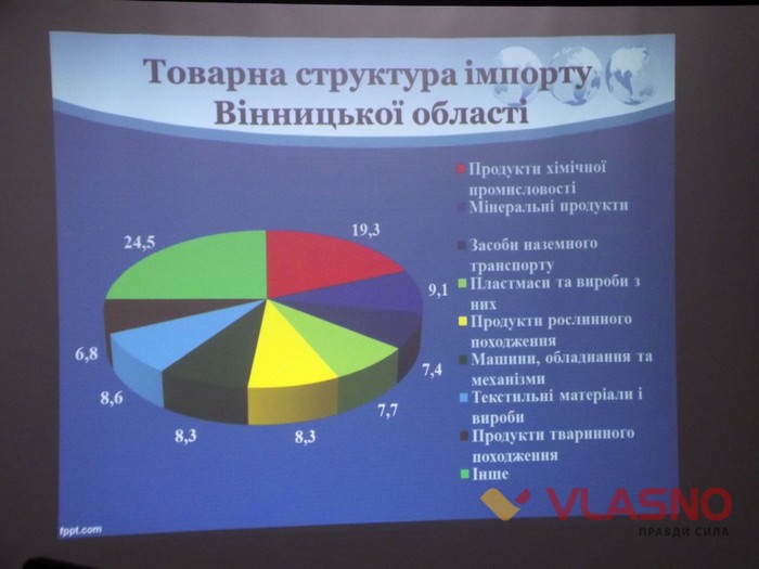 імпорт Вінниччини фото