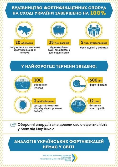 фортифікаційні споруди – інфографіка фото