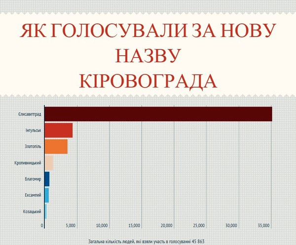 інфографіка з перейменування Кіровограду фото