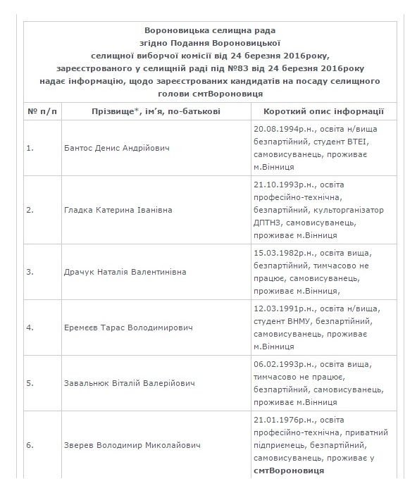 spysok-kandydativ-voronovycia-1