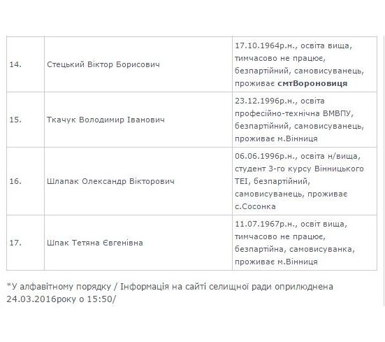spysok-kandydativ-voronovycia-3
