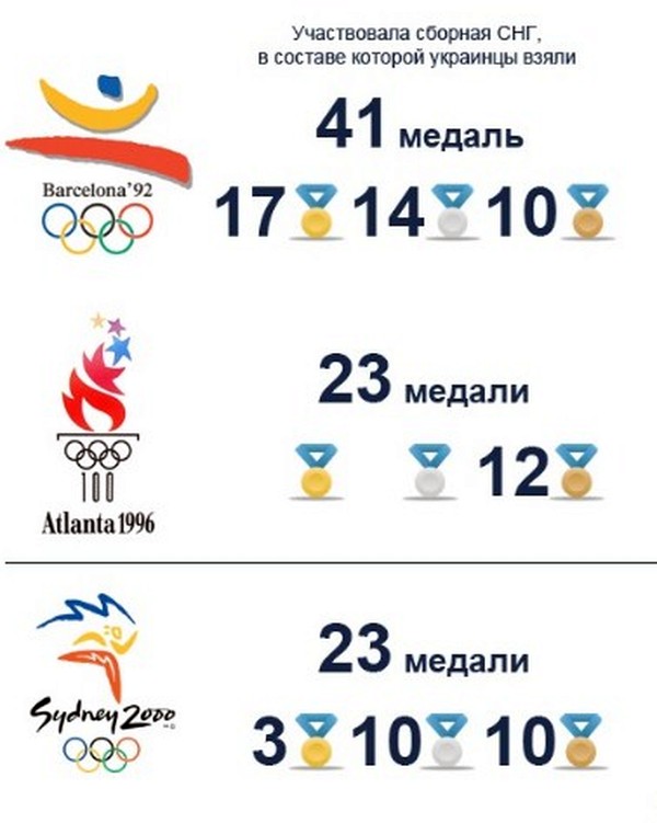 медалі України в Олімпійських іграх фото