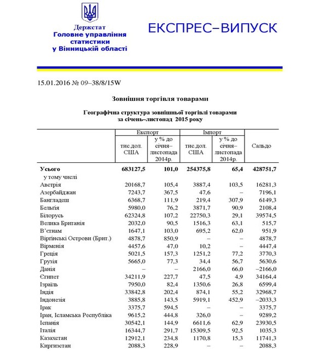 імпорт - експорт з Вінниччини фото