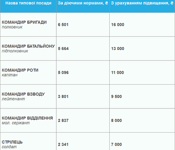 зарплата військових фото
