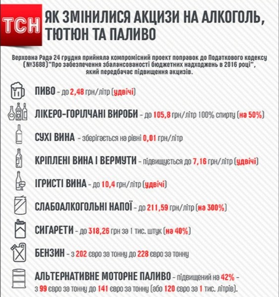як змінились акцизи на тютюн, алкоголь та паливо фото