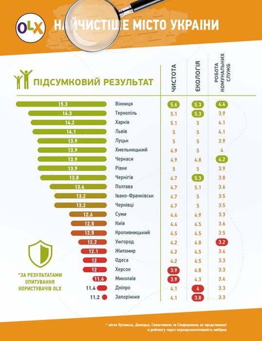 рейтинг "Ідеальне місто" фото