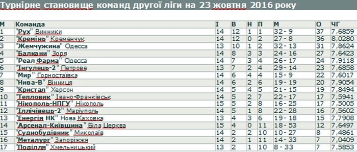 тк=урнірна таблиця футбольних команд Другої ліги фото