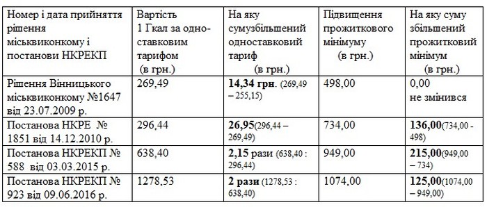 тарифи з електроенергії фото