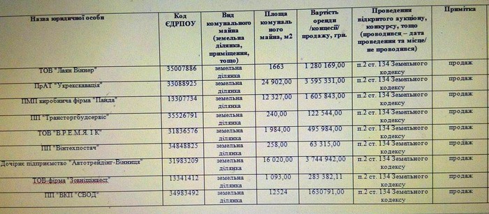 земельні ділянки вінницьких комунальних підприємств фото