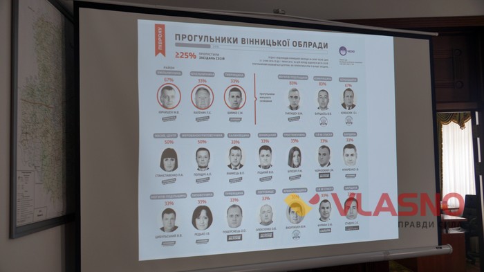 депутати-прогульники Вінницька облрада фото