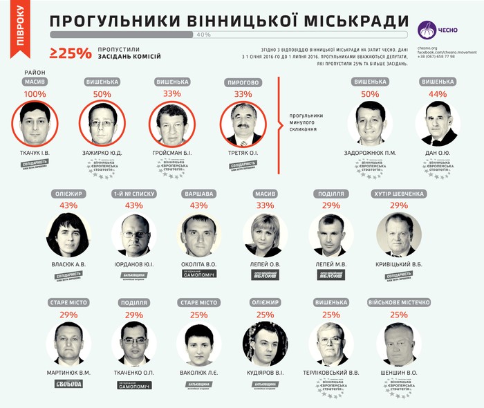 депутати-прогульники Вінницька міська рада фото