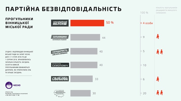 депутати-прогульники Вінницька міська рада фото