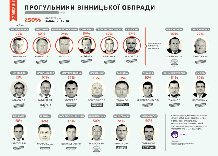 депутати-прогульники Вінницька обласна рада фото