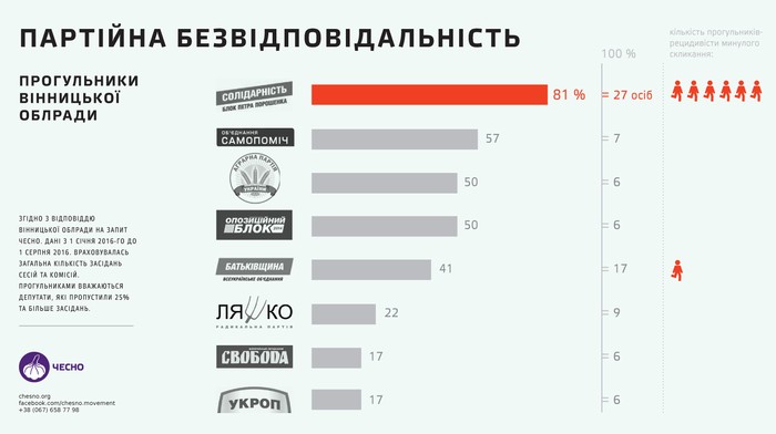депутати-прогульники Вінницька обласна рада фото