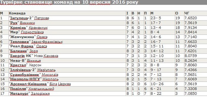 турнірна таблиця - футбол фото
