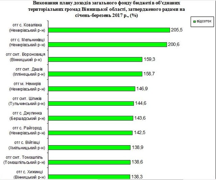доходи ОТГ фото