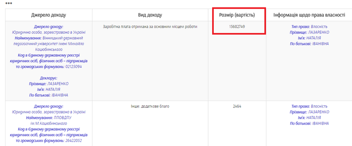 дохід Наталії Лазаренко фото