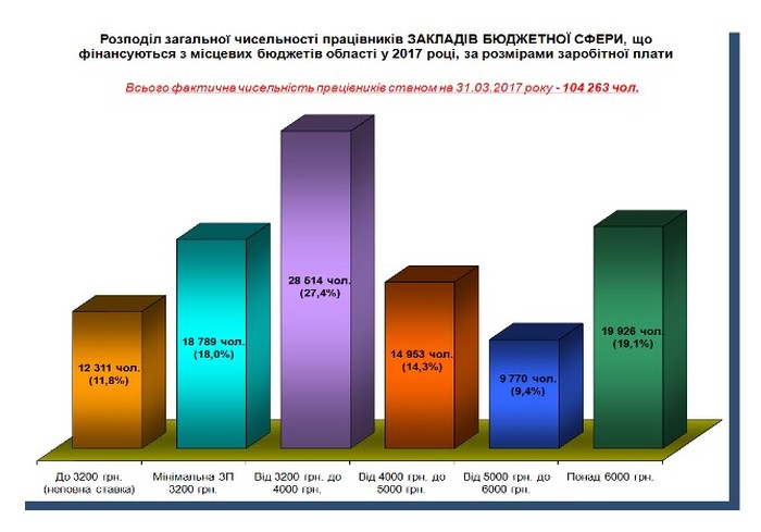 зарплата бюджетників Вінниччини фото