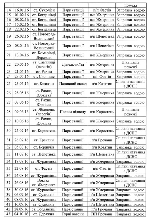 пожежні потяги фото