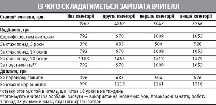 зарплата вчителів фото