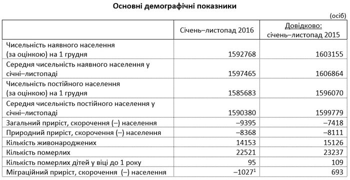 кількість населення