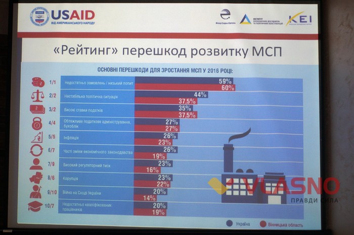 діловий клімат Вінниці фото