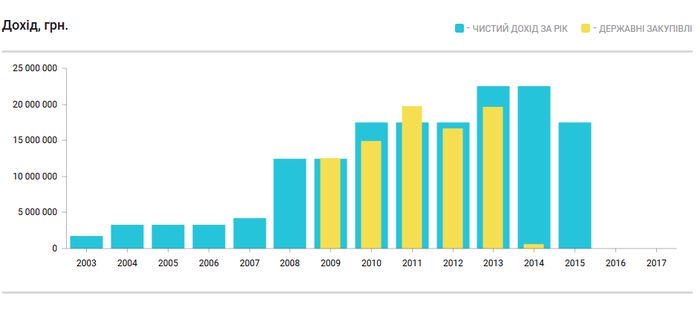 Транспортні підприємства Вінниці збагатилися на понад 200 мільйонів 