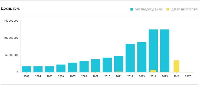 Транспортні підприємства Вінниці збагатилися на понад 200 мільйонів 