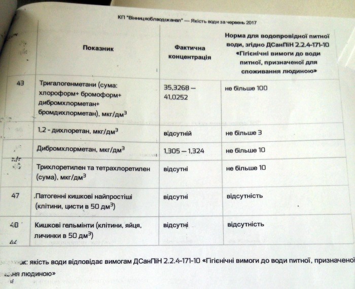 результати перевірки вінницької води фото