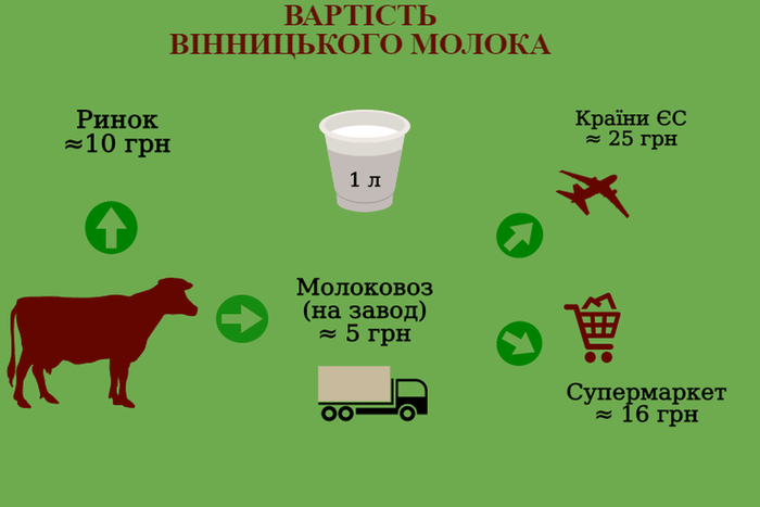 ціна на молоко на Вінниччині фото