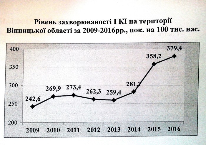 статистика інфекційних захворювань дітей Вінниччини фото