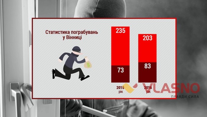 статистика пограбувань у Вінниці фото